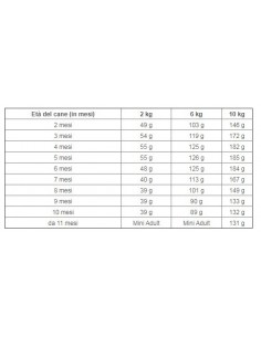 Royal Canin Mini Puppy gr 800 Cibo Secco Per Cani 2