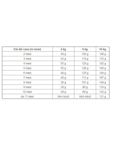 Royal Canin Mini Puppy kg 4