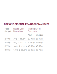 Natural Code Busta P08 Tonno Gr.70 Cibo Umido per Gatti Adulti 2