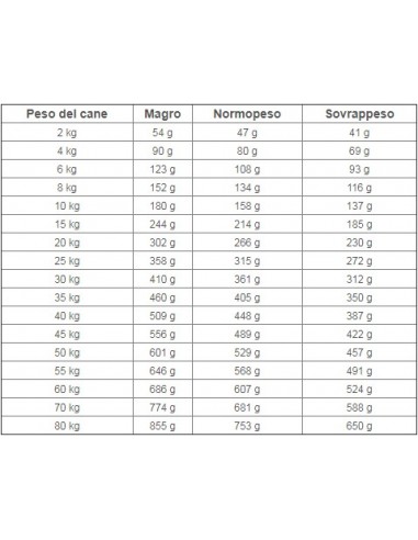 Royal Canin Hepatic Veterinary Diet kg 1,5 Alimento dietetico Per Cani