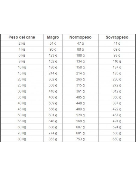 Royal Canin Hepatic Veterinary Diet kg 1,5 Alimento dietetico Per Cani