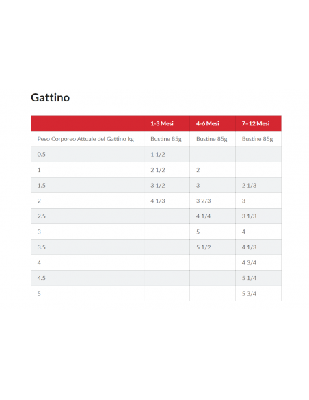 Hill's Feline Busta Kitten Pollo Gr.85 Cibo Umido per Gattini