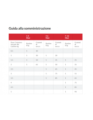 Hill's Feline Busta Kitten Tacchino gr 85. Cibo Per Gattini