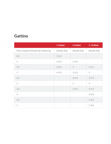 Hill's Feline Busta Kitten Tacchino gr 85. Cibo Per Gattini