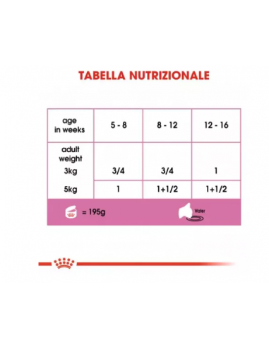 Royal Canin Mother and Baby  gr 195. Cibo Per Cuccioli di Gatto