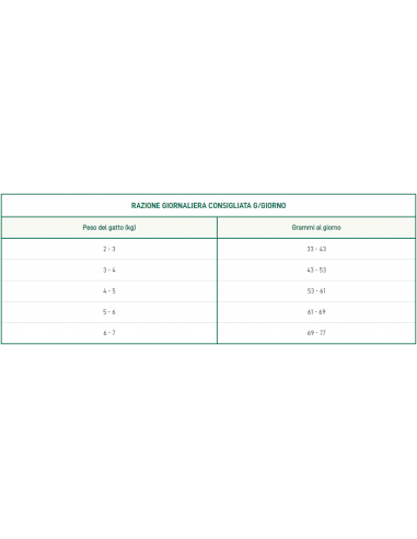 Oasy Sterilizzato Tacchino kg 1,5. Cibo Secco Per Gatti