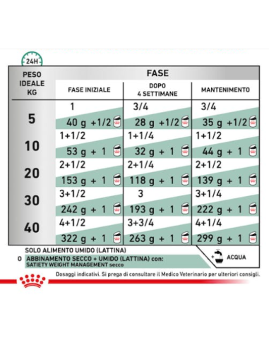 Royal Canin Satiety Dog gr 410.Diete. Cibo Umido Per Cani