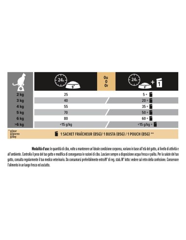 Pro Plan Cat Delicate Digestion Tacchino K g1,5. Cibo Secco Per Gatti