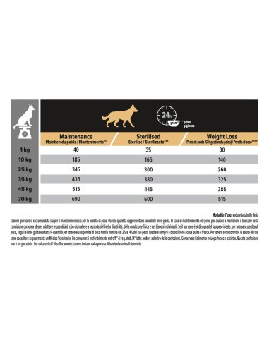 Purina Pro Plan All Size Adult Light / Sterilised Ricco In Pollo (14 kg). Crocchette per cani