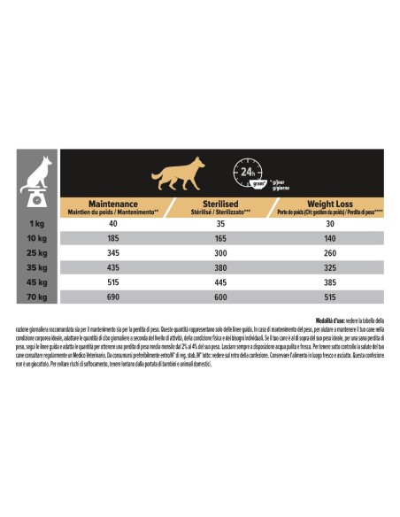 Purina Pro Plan All Size Adult Light / Sterilised Ricco In Pollo (14 kg). Crocchette per cani