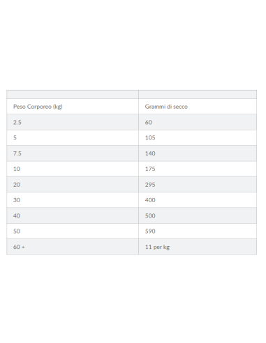 Hill's Canine Large Perfect Digestion  kg 12. Crocchette per Cani.