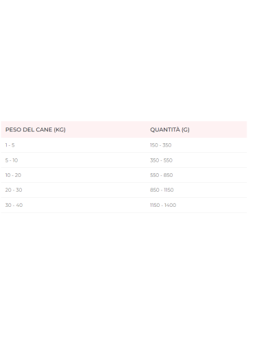 Disugual Diet Cane Digestion Low Fat  Tacchino gr 400. Diete - Cibo umido per cani .