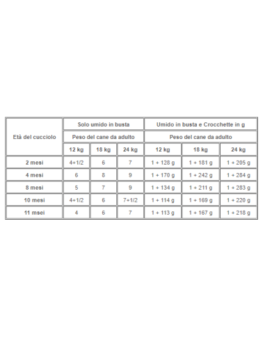 Wd Dog Medium Puppy gr 140. Puppy