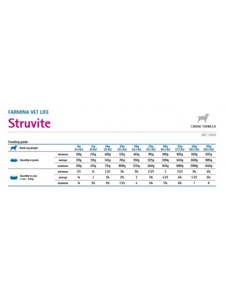 VET LIFE DOG STRUVITE GR.300